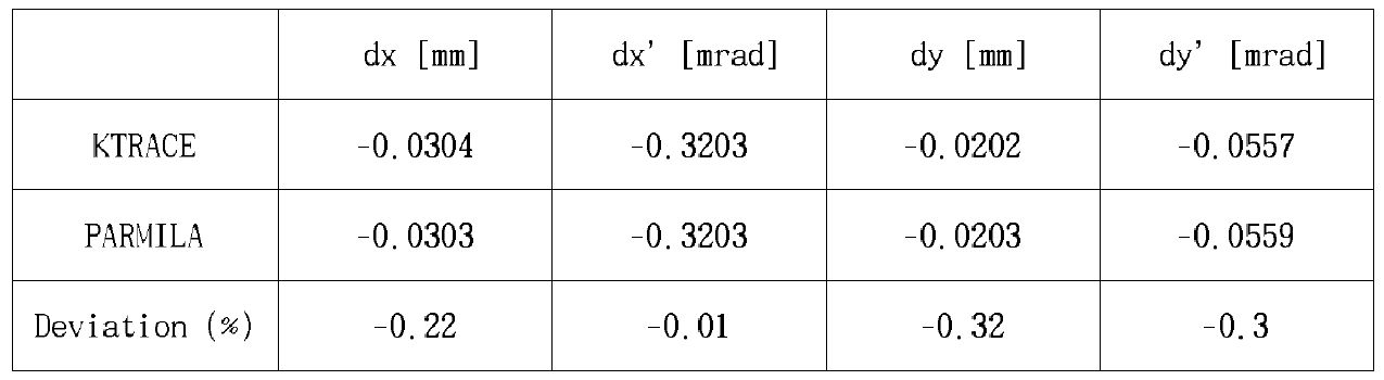 PARMILA와 KTRACE 출력빔 비교: 사극전자석.