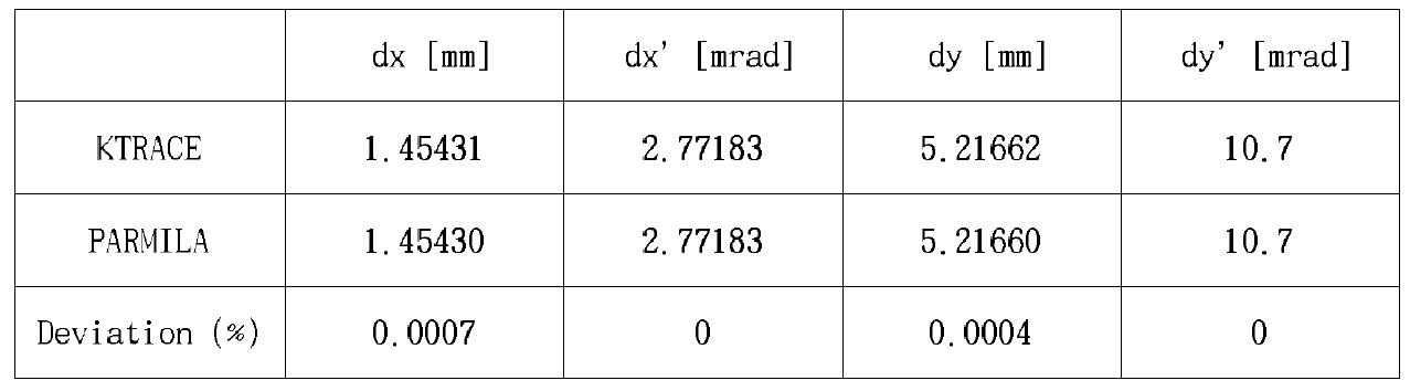 PARMILA와 KTRACE 출력빔 비교: 이극전자석.