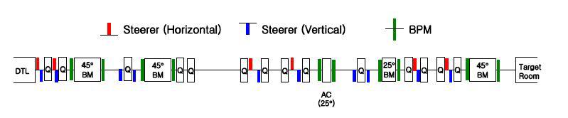 100MeV 빔라인 하나의 빔 스티어링 세트.