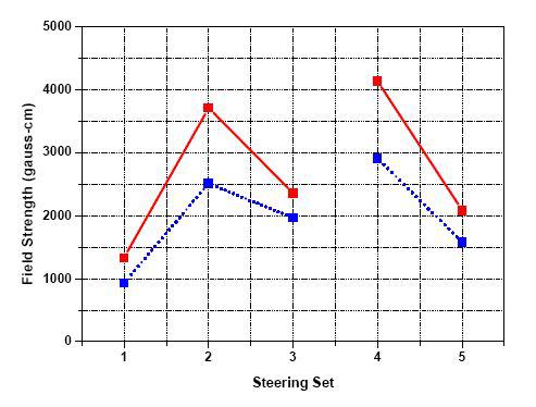 스티어링 전자석의 field strength.