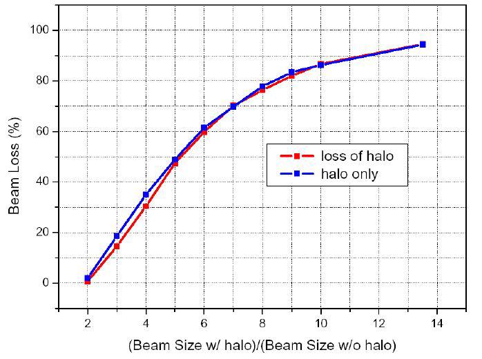 할로빔의 빔손실.