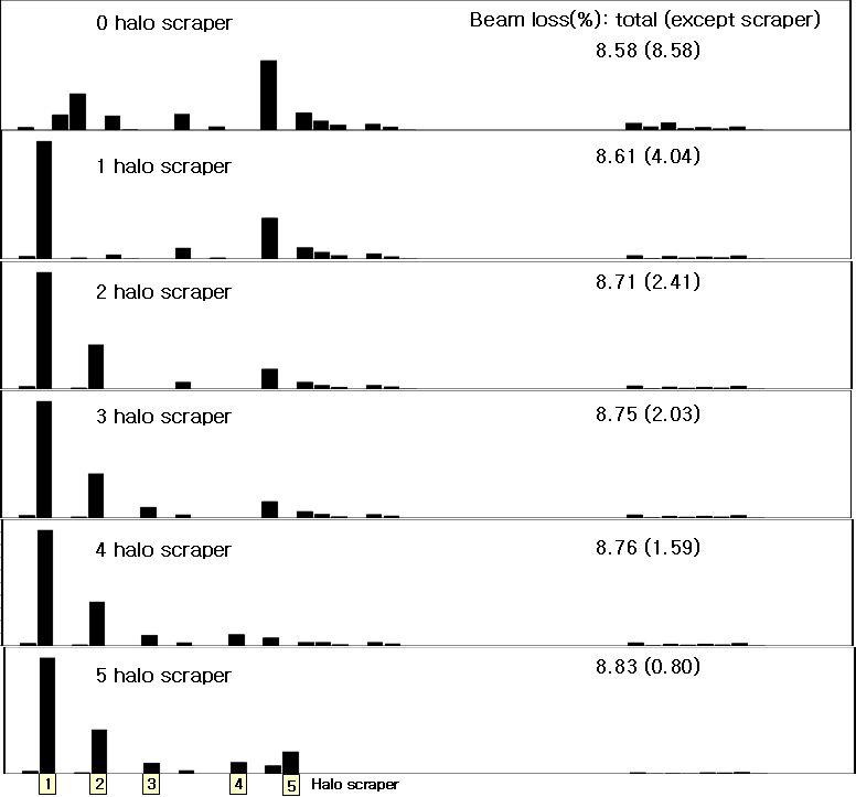 할로 스크레이퍼와 빔 손실 변화.
