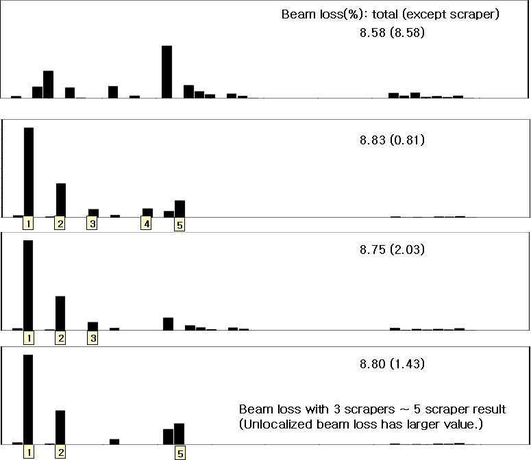 할로 스크레이퍼 개수 및 위치 변화와 빔손실.