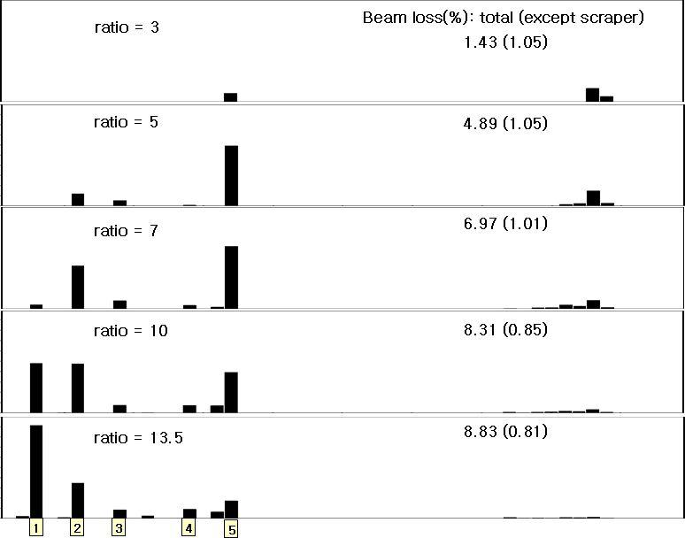 ratio에 따른 빔손실 패턴 및 크기 (5개의 할로 스크레이퍼).