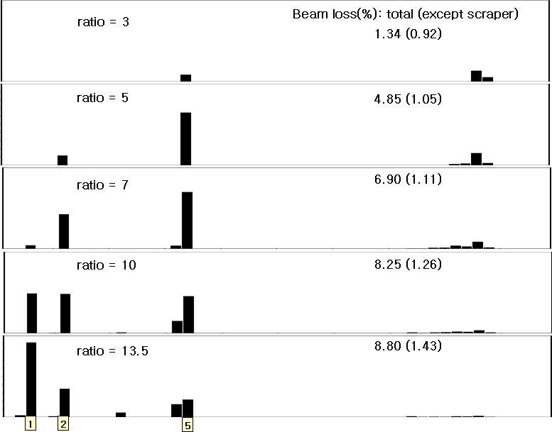 ratio에 따른 빔손실 패턴 및 크기 (1,2,5번 할로 스크레이퍼).