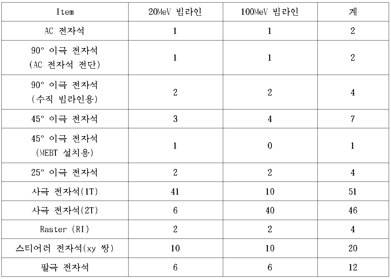 빔라인 구성을 위해 필요한 전자석