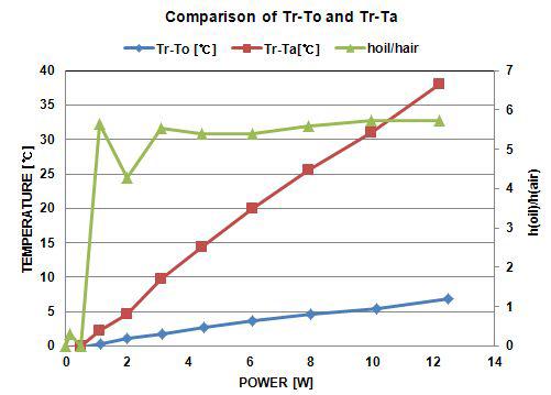 실험적 결과에 의한 heat transfer coefficient 비교