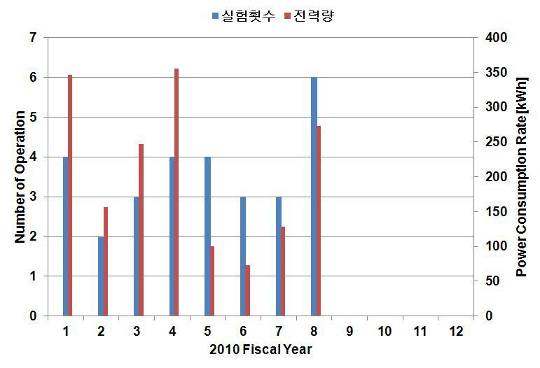 모듈레이터 운전 통계