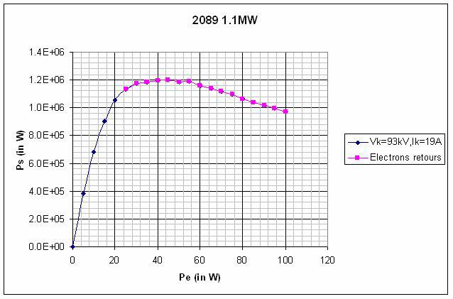 TH2089F klystron output RF power depending on input RF power