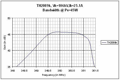 TH2089K klystron bandwidth