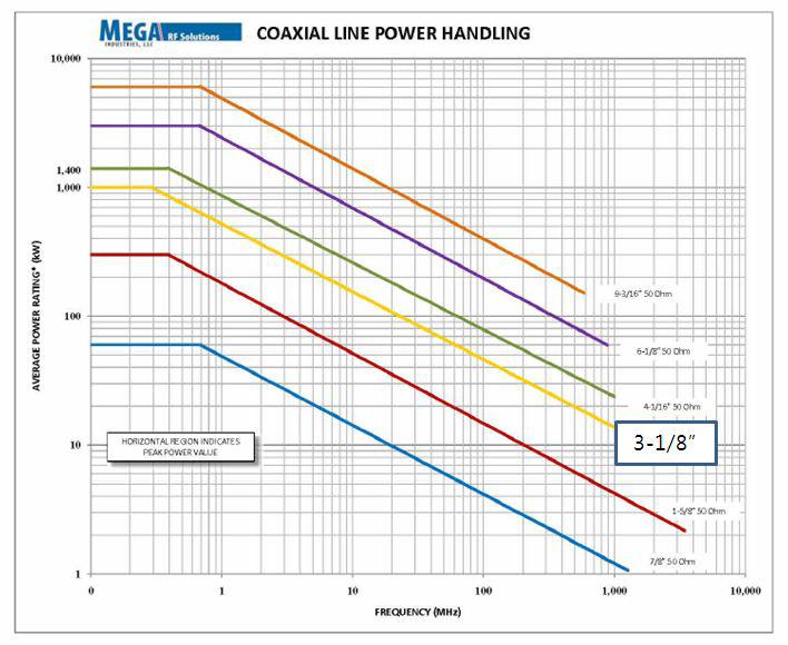 Rigid coaxial line의 power handling (MEBT:3-1/8