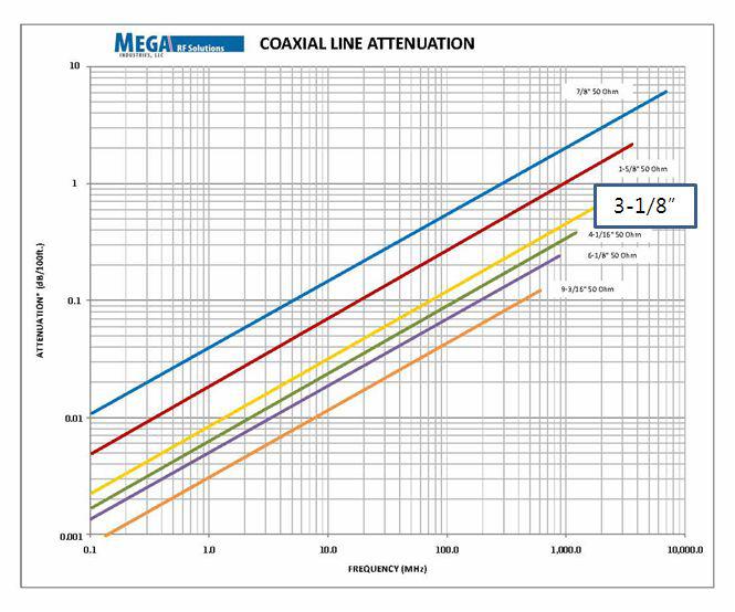 Rigid coaxial line의 Attenuation (MEBT:3-1/8