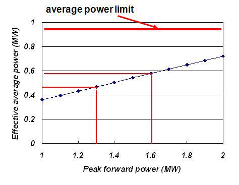 입사 고주파 피크 전력에 대한 허용 고주파 전력