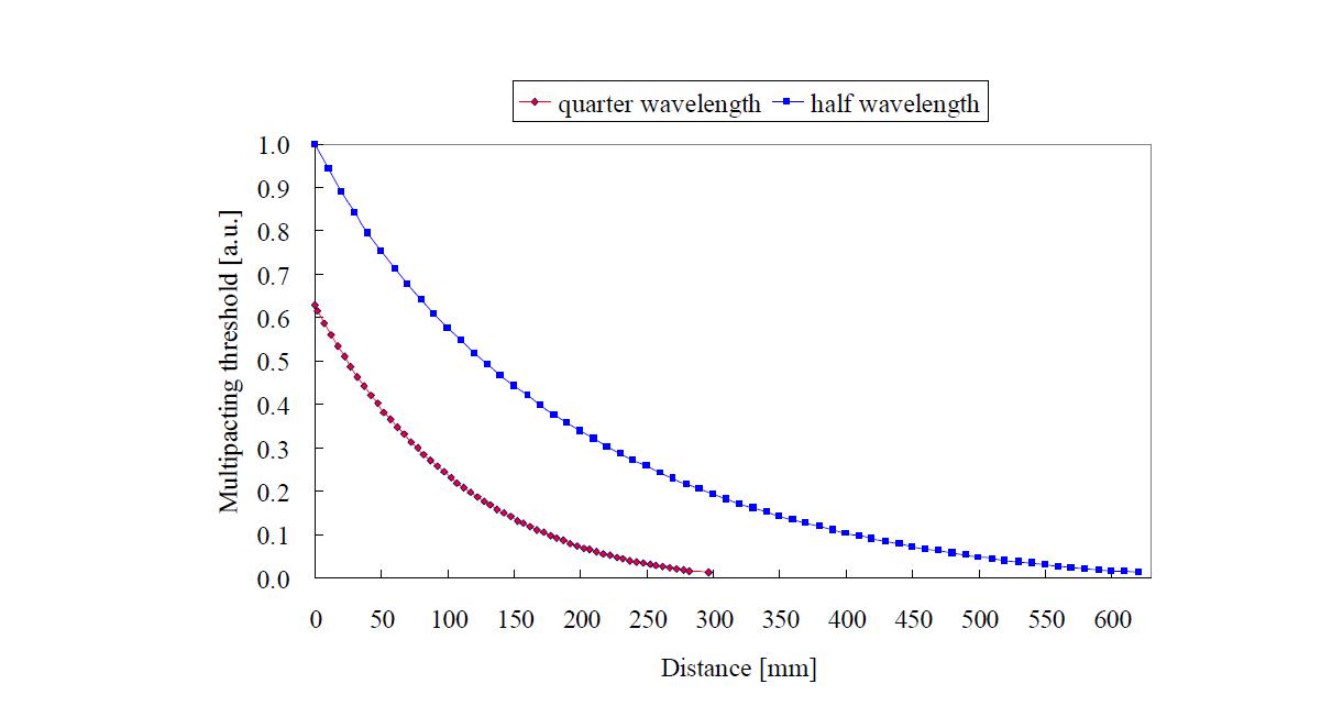 multipacting threshold 비교