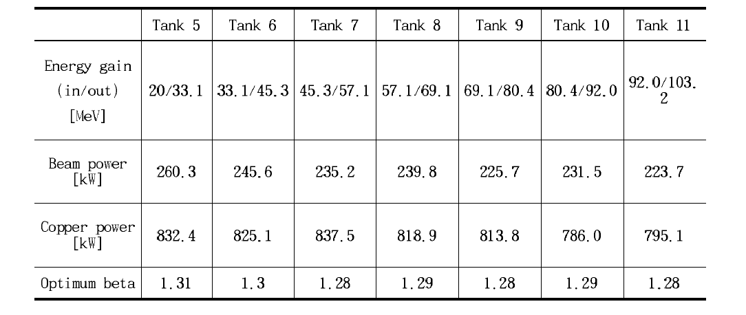 100MeVDTL탱크별 최적의 결합 계수
