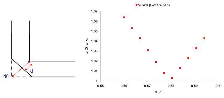 E-miter bend 도파관에서 모서리 치수에 의한 VSWR 특성
