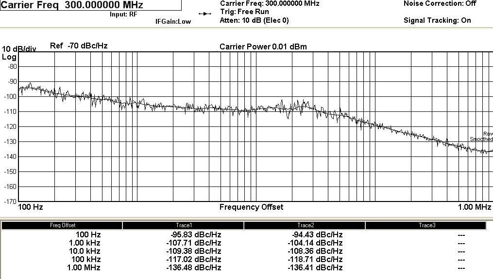 RF reference 신호인 300 MHz LO신호에 대한 phase noise 측정결과