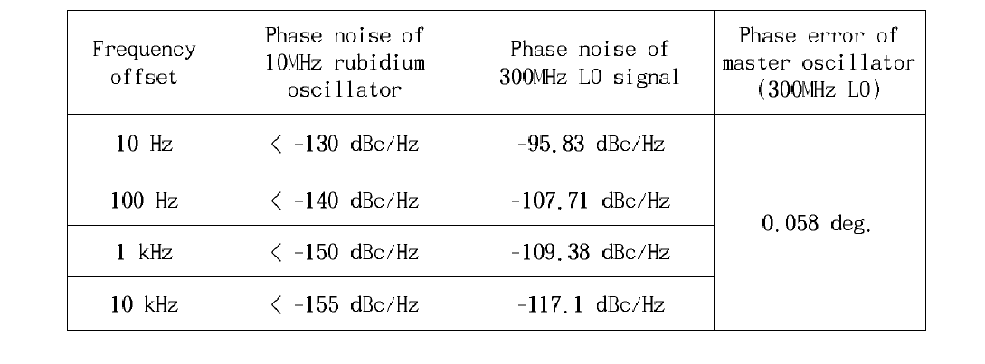 RF reference 신호의 phase error 측정 결과