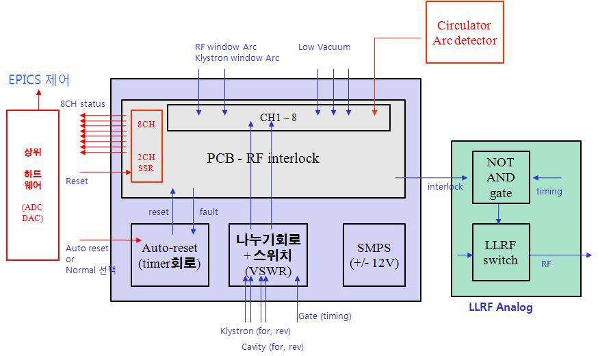 RF interlock 시스템 구성도