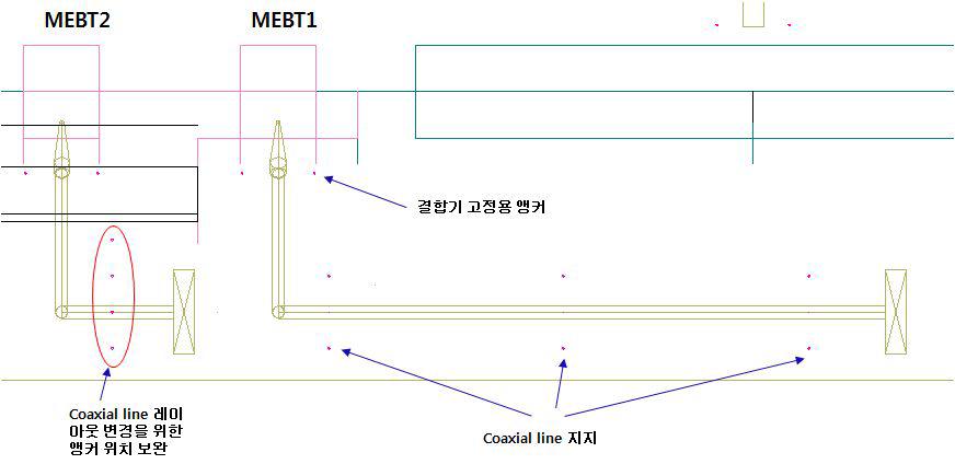 MEBT의 터널 도파관 설치를 위한 앵커 위치