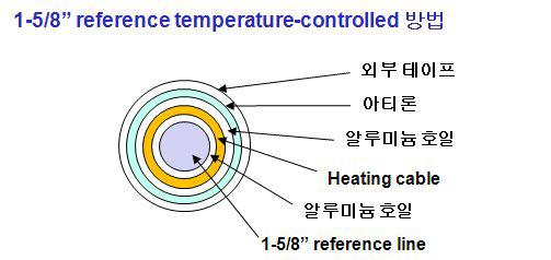 RF reference line의 온도 안정화 방법