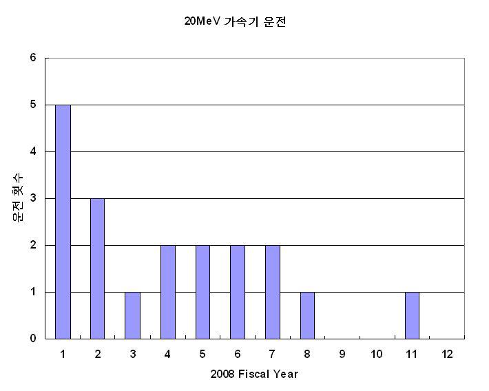 월별 20MeV 가속기 운전 횟수