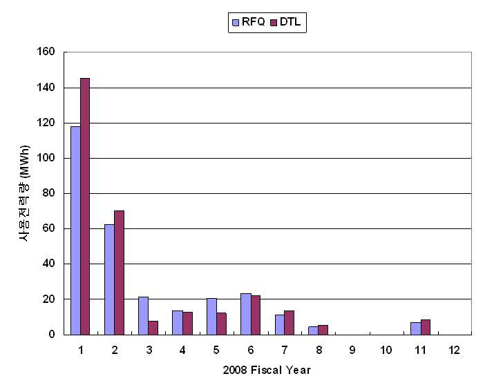 월별 클라이스트론 전원 사용 전력량