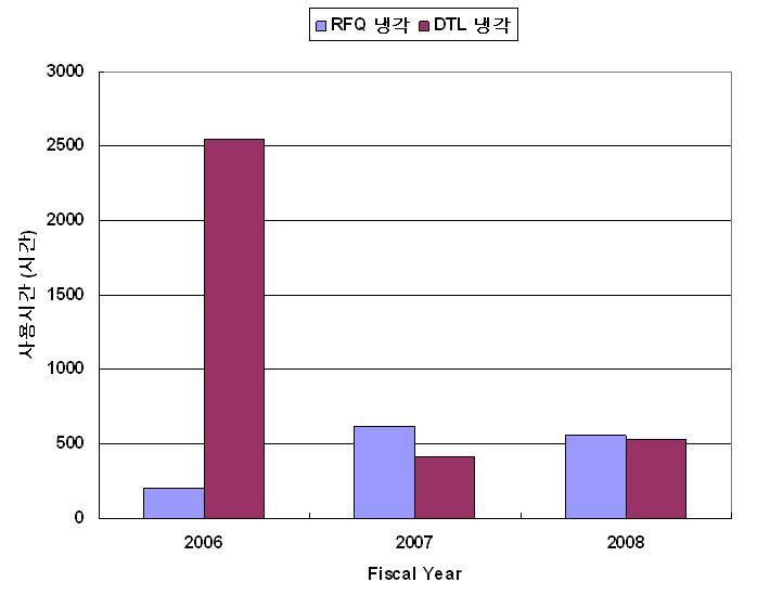 연도별 냉각계통 사용시간