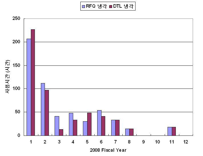 월별 냉각계통 사용 시간