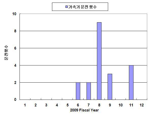 월별 20MeV가속기 운전 횟수