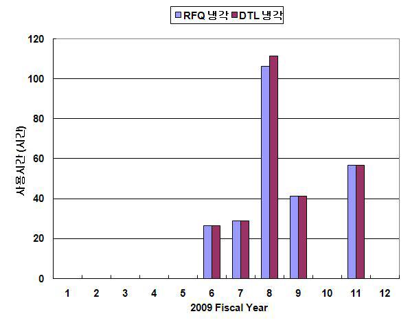 월별 냉각계통 사용 시간