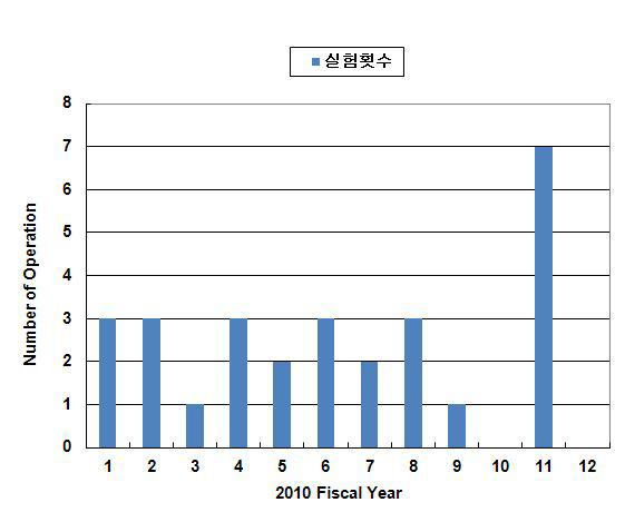 월별 20MeV가속기 운전 횟수