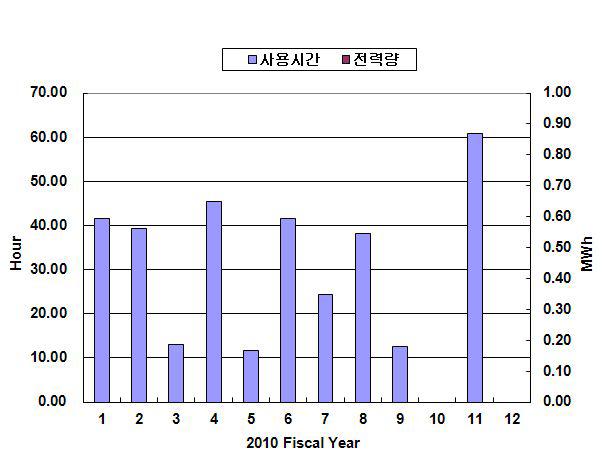 월별 클라이스트론 전원 사용시간 및 전력량