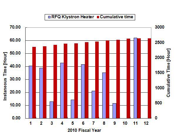 월별 RFQ클라이스트론 히터 사용 시간