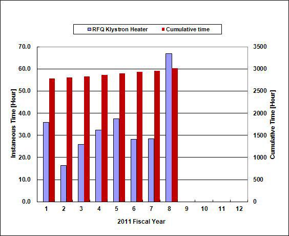 월별 RFQ클라이스트론 히터 사용 시간
