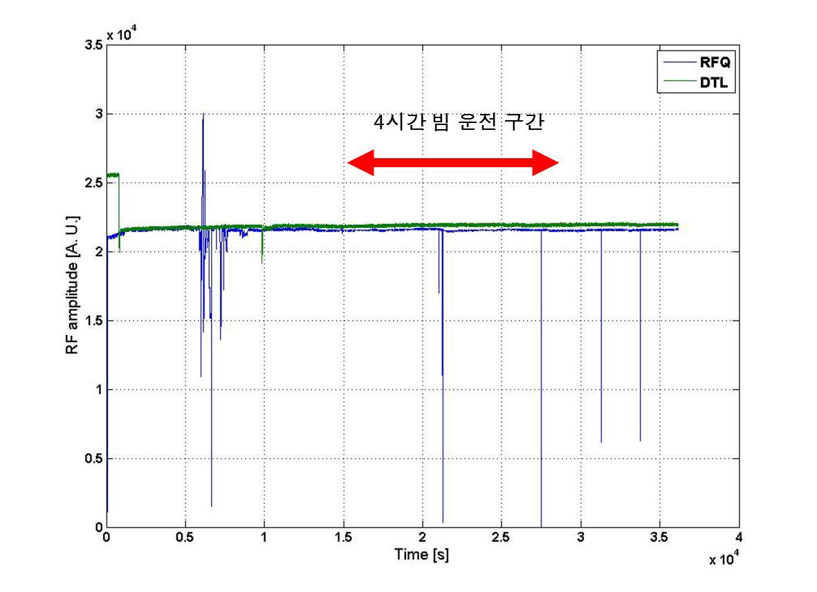 장시간 실험 중 RFQ및 DTL가속공동의 고주파 크기 추이(LLRF시스템의 디지털 방식으로 계측)