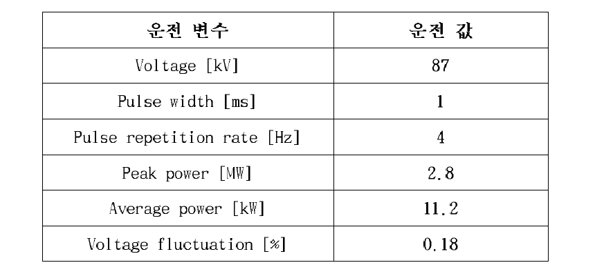 장펄스 운전 시험 중 모듈레이터 운전 변수