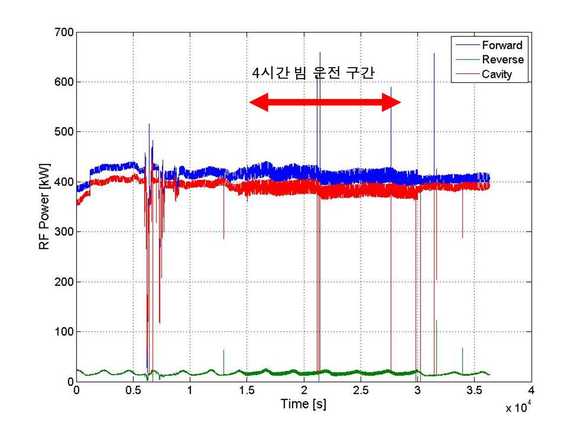 고주파 다이오드 검출기와 오실로스코프로 계측한 RFQ 고주파 위상