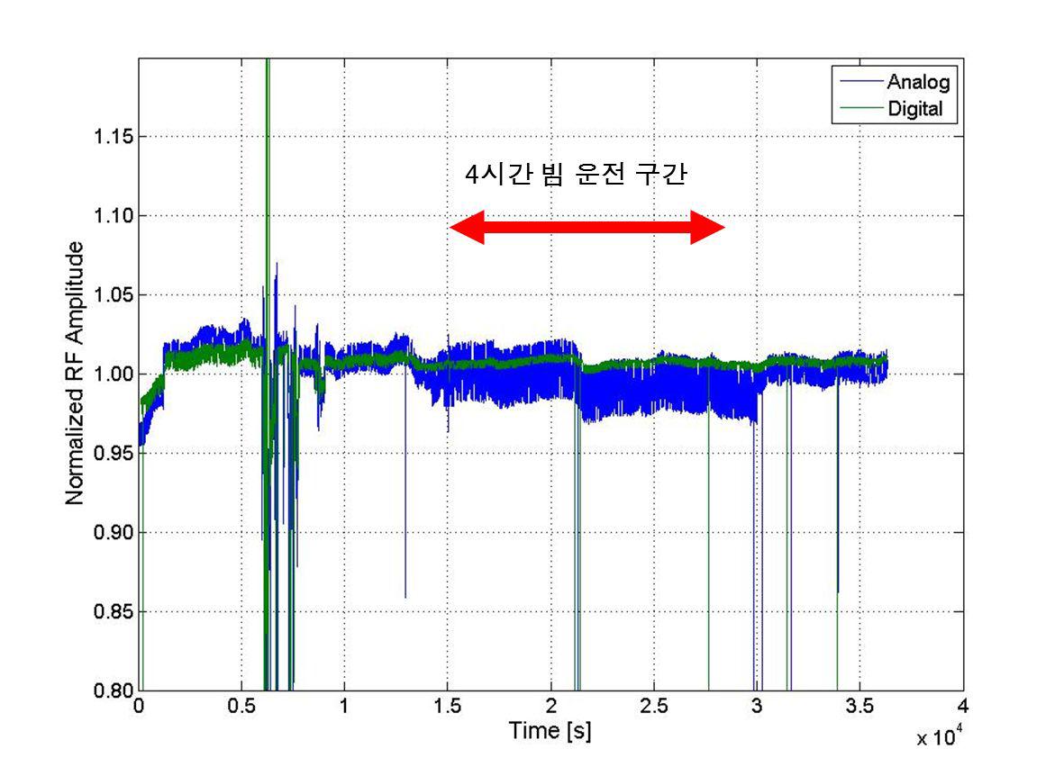 디지털 방식과 아날로그 계측 방식을 정규화하여 비교한 RFQ 고주파