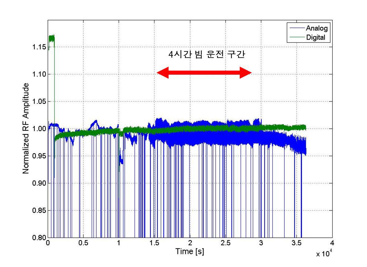 디지털 방식과 아날로그 계측 방식을 정규화하여 비교한 DTL21 고주파