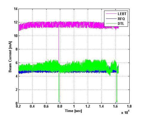 장시간 빔인출 실험 중 빔전류 추이