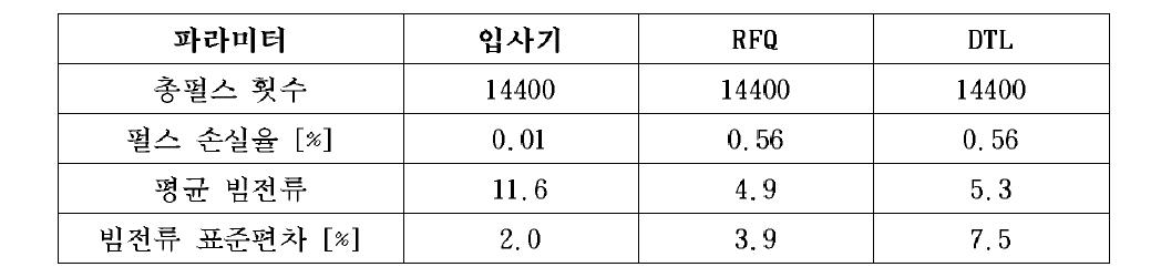 장시간 빔인출 시험 결과