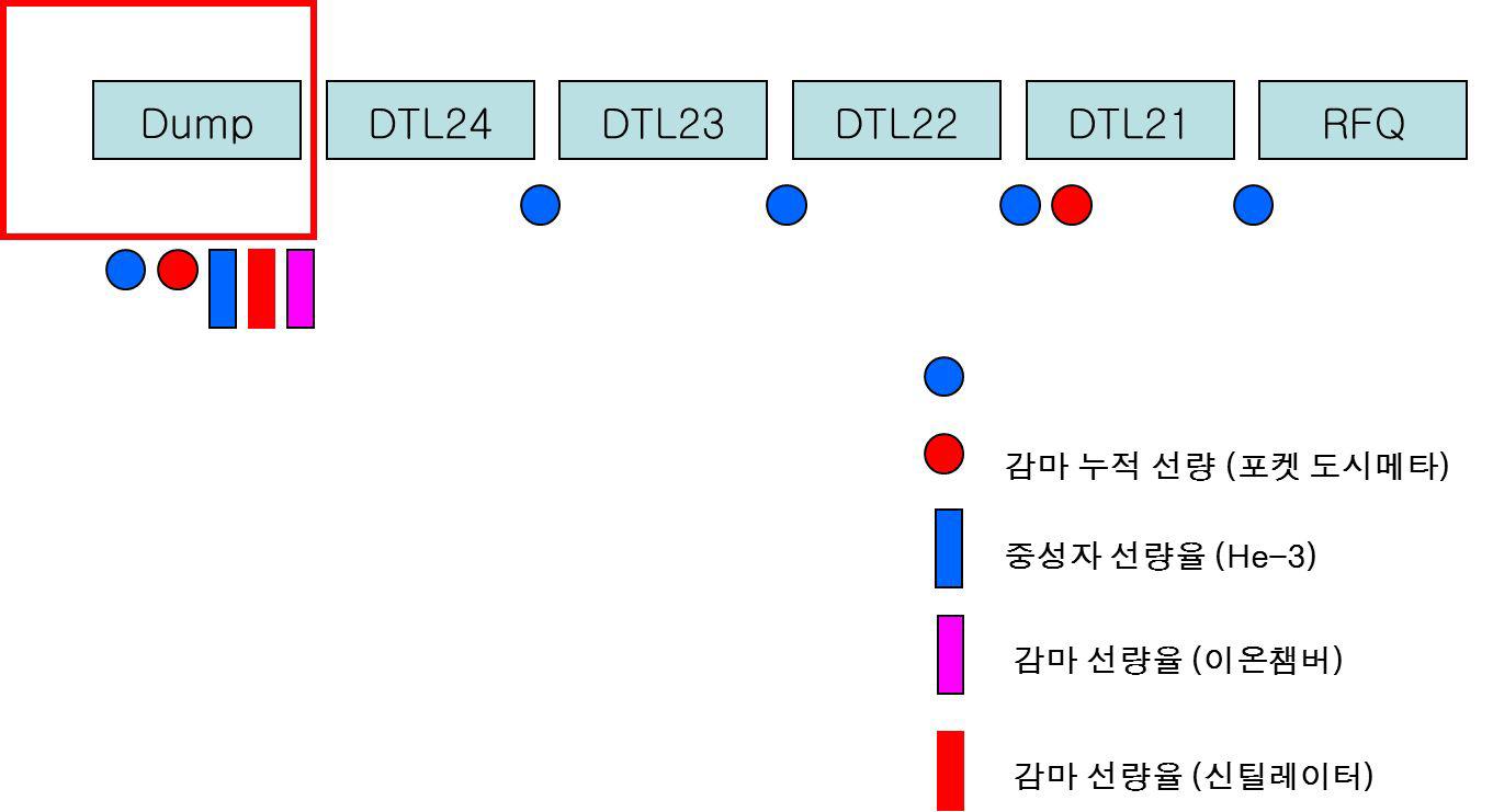 방사선량 계측기 종류 및 설치 위치