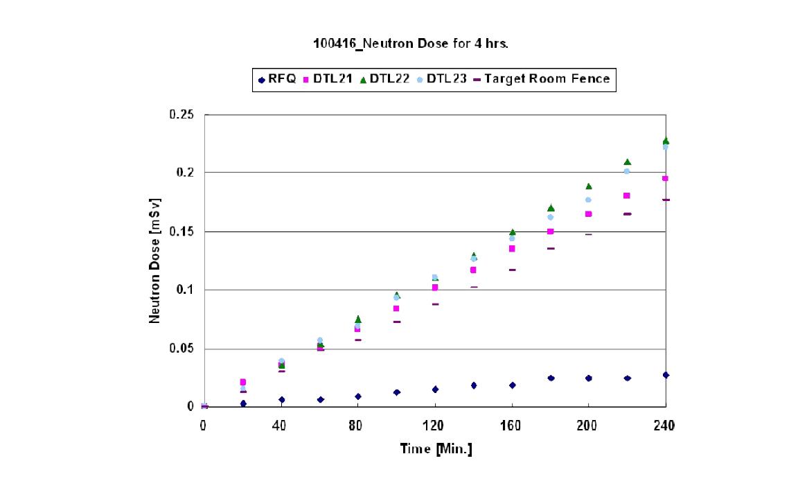중성자 누적선량 계측 결과