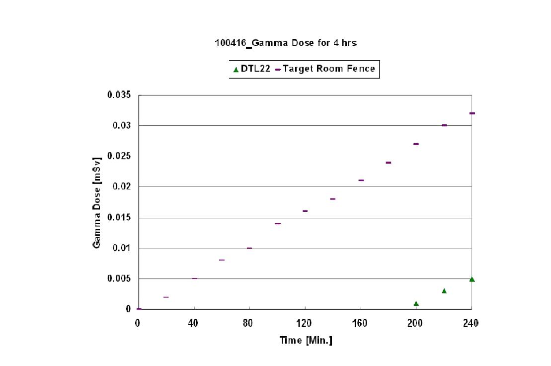 감마선 누적선량 계측 결과