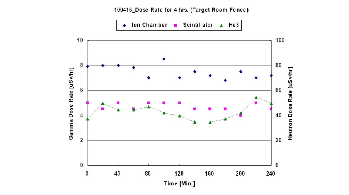 표적실에서의 방사선량율 계측 결과