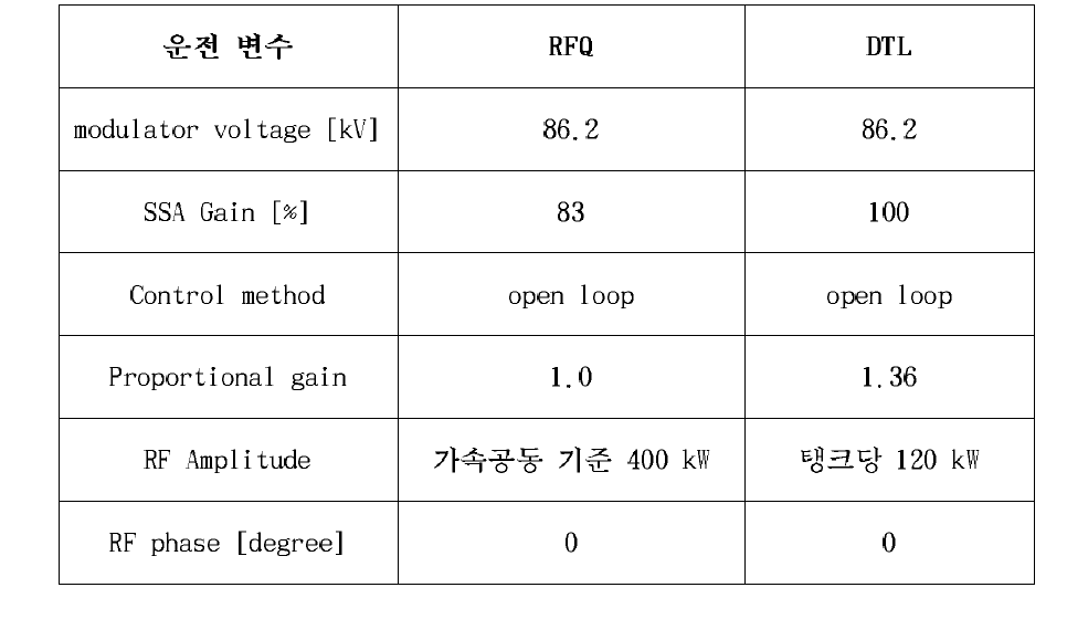 장펄스 운전 시험 중 고주파 운전 변수