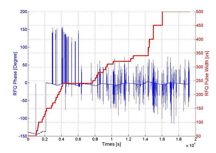 펄스 폭 증가에 따른 RFQ고주파 위상 추이