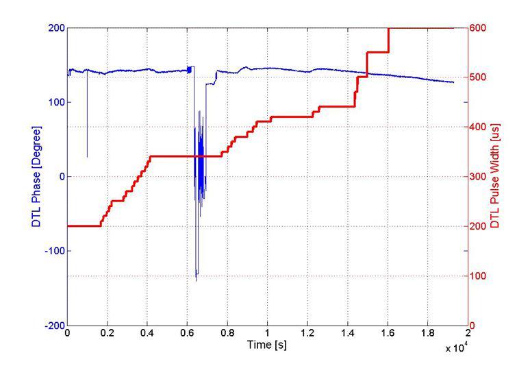 펄스 폭 증가에 따른 DTL고주파 위상 추이
