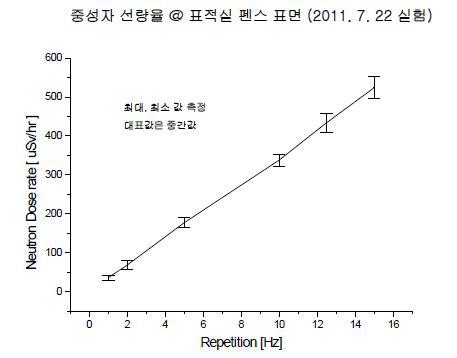 반복률에 따른 중성자 선량